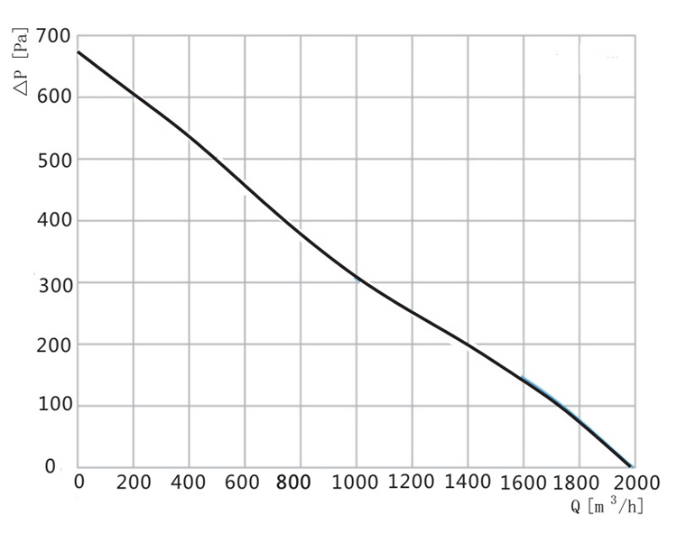 AC backward curved centrifugal fan performance curve