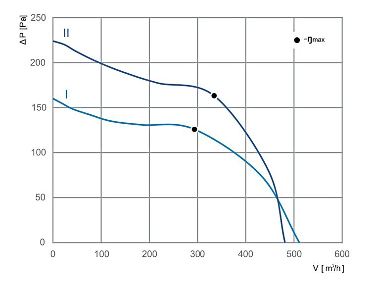 AC forward curved centrifugal fan performance curve