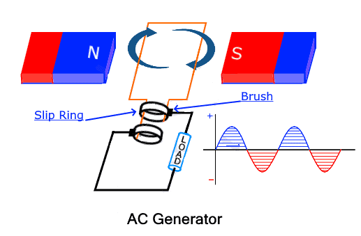 4.4.3 The A.C. Generator | CIE IGCSE Physics Revision Notes 2023 | Save My  Exams