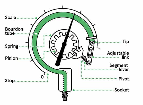  Composition of bourdon gauges