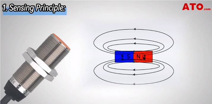 Magnetic proximity sensor sensing principle