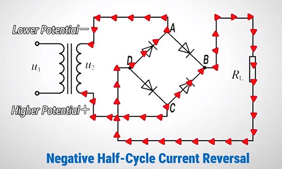 Negative half cycle current reversal