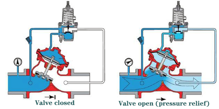 What Are The Types Of Pressure Relief Valve 1792