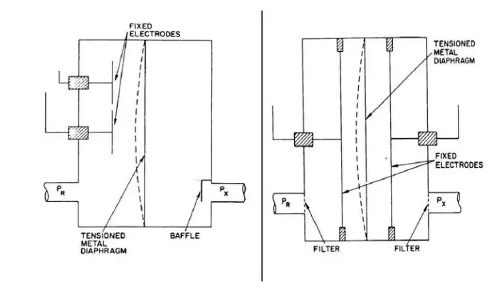 Working principle of thin film capacitance gauges