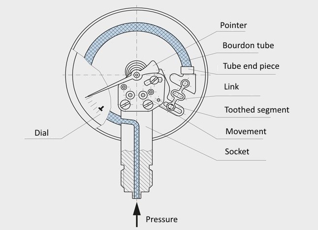 Structure of vacuum gauge