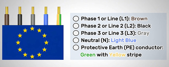 Wire color codes EU