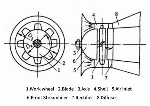 Working principle of axial fans