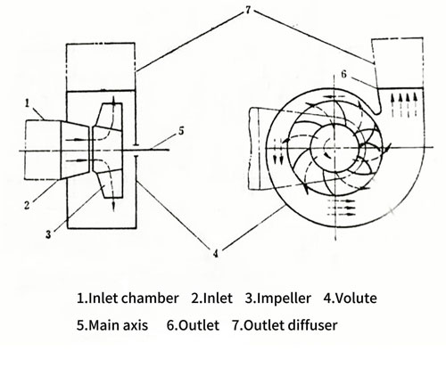 Working principle of centrifugal fans