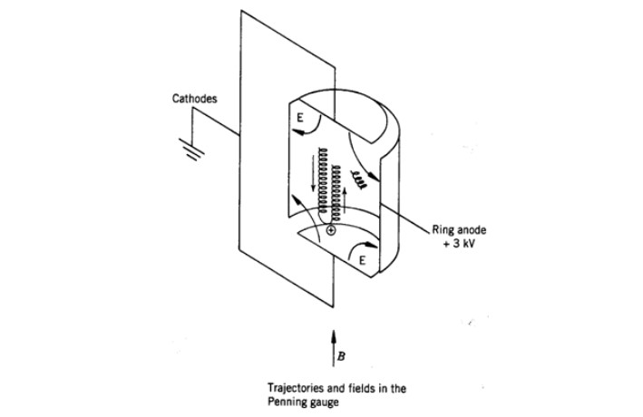 Working principle of cold cathode ionization gauge