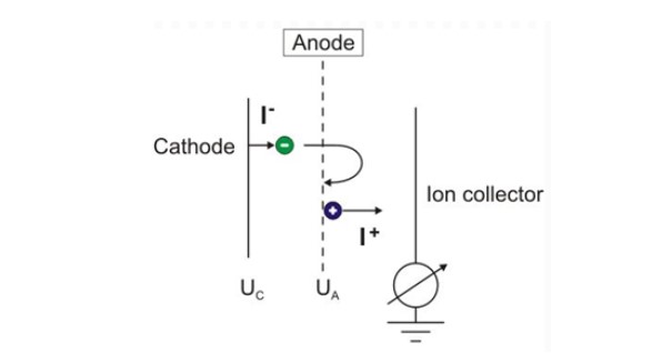 Working principle of hot cathode ionization gauge