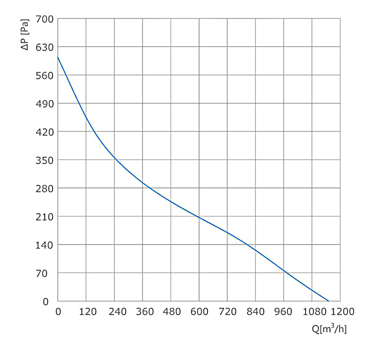 DC backward curved centrifugal fan performance curve