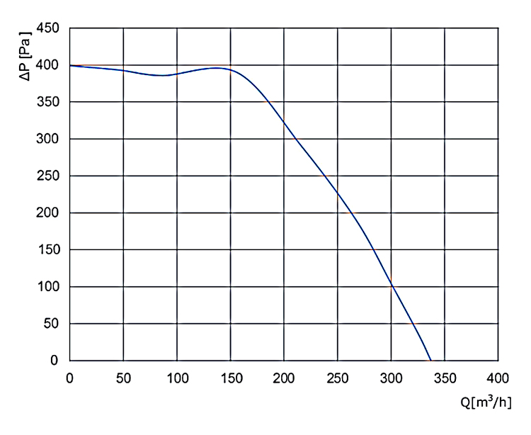 DC forward curved centrifugal fan performance curve