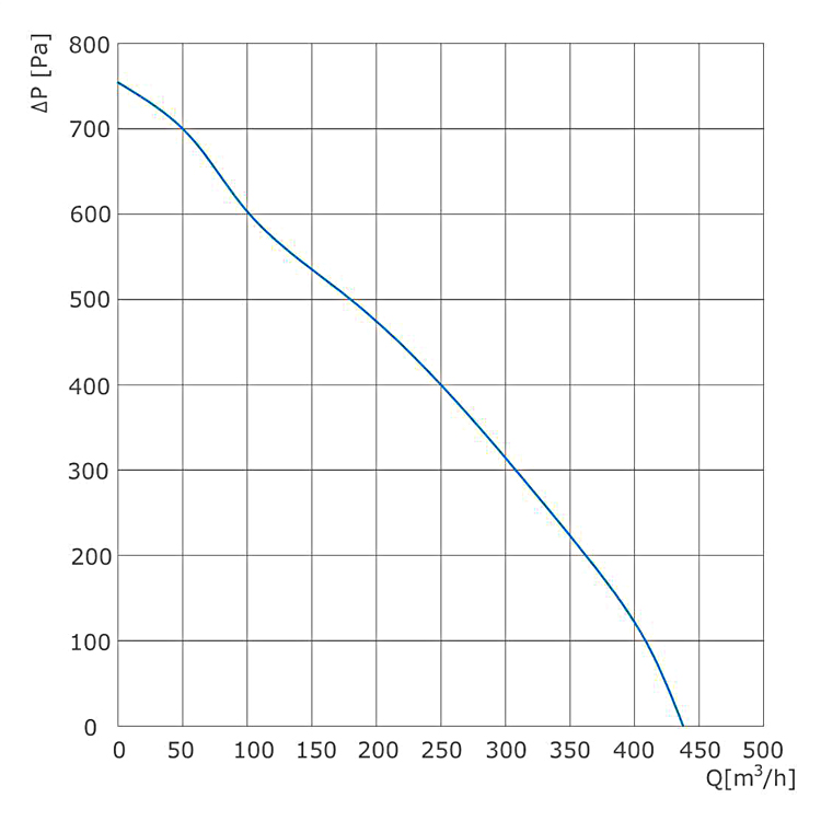 DC single inlet centrifugal fan performance curve