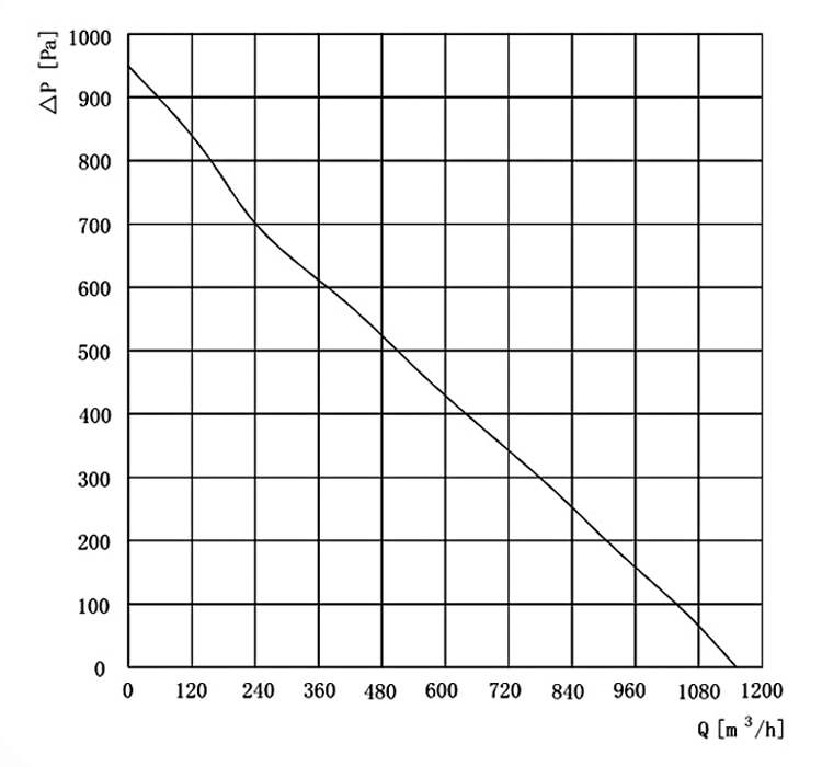 EC backward curved centrifugal fan performance curve