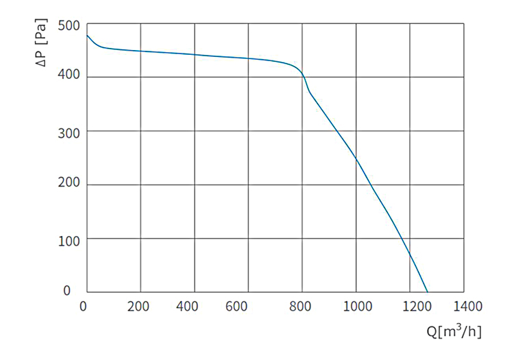 EC double inlet centrifugal fan performance curve