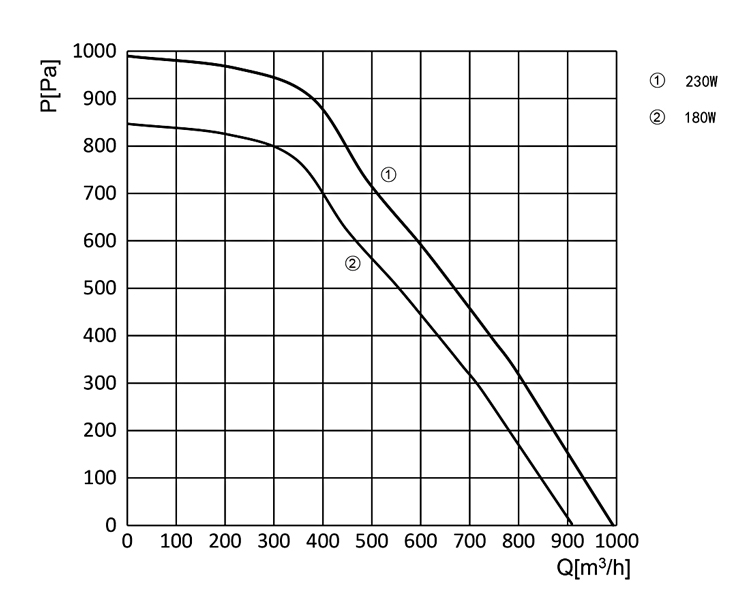 EC single inlet centrifugal fan performance curve