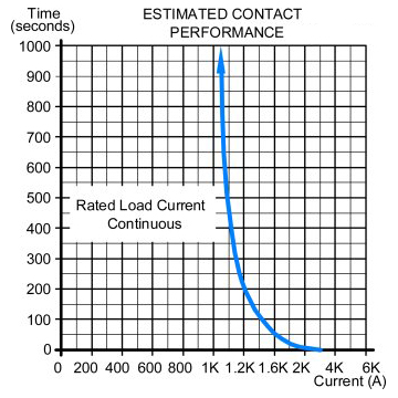 1000A DC contactor estimated contact performance