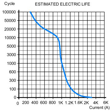 1000A DC contactor estimated electric life