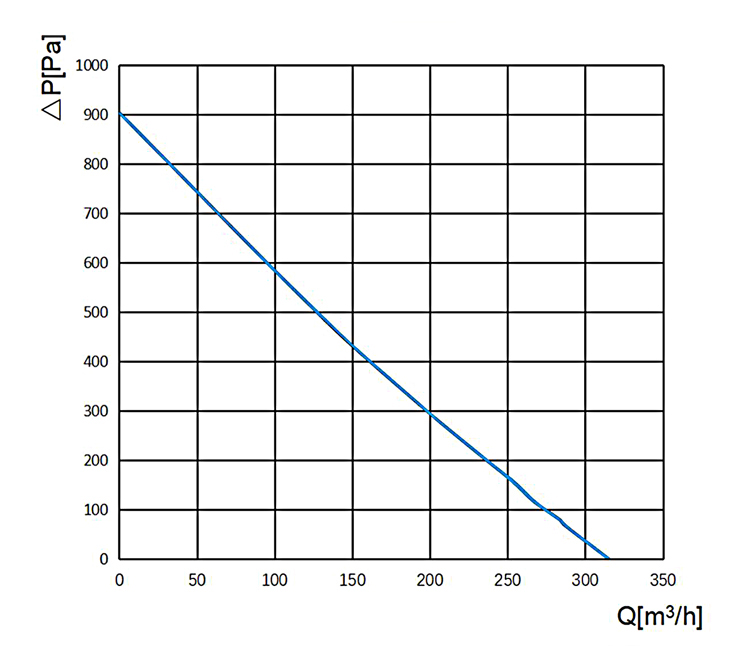 4 inch (100mm) inline centrifugal duct fan performance curve