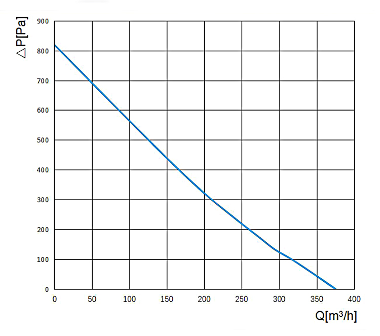 5 inch (125mm) inline centrifugal duct fan performance curve