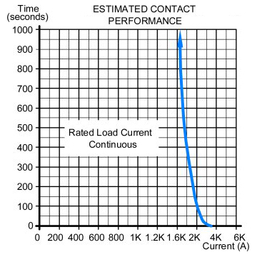 1500A DC contactor estimated contact performance