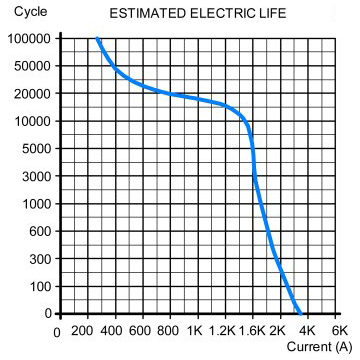 1500A DC contactor estimated electric life
