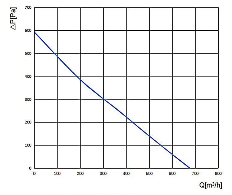 6 inch (150mm) inline centrifugal duct fan performance curve