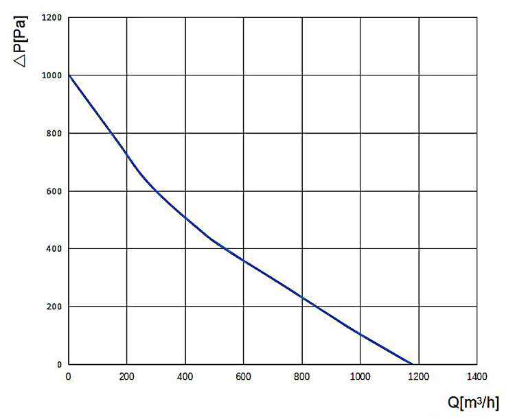 10 inch (200mm) inline centrifugal duct fan performance curve