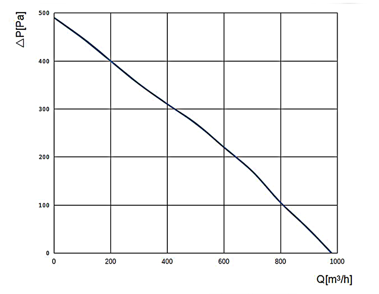 10 inch (250mm) inline centrifugal duct fan performance curve