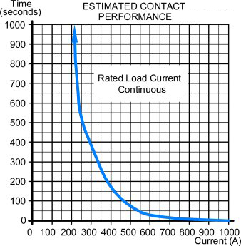 300A DC contactor estimated contact performance