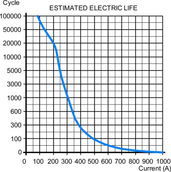 300A DC contactor estimated electric life