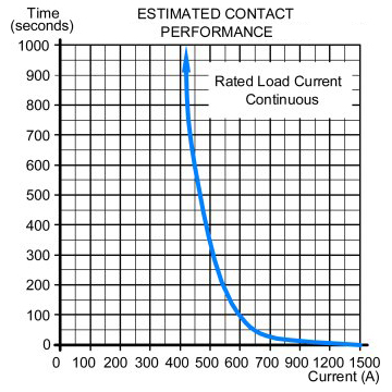 400A DC contactor estimated contact performance