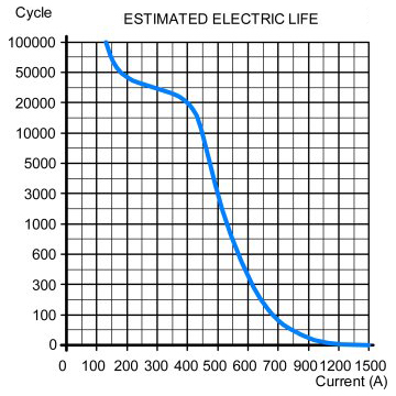 400A DC contactor estimated electric life