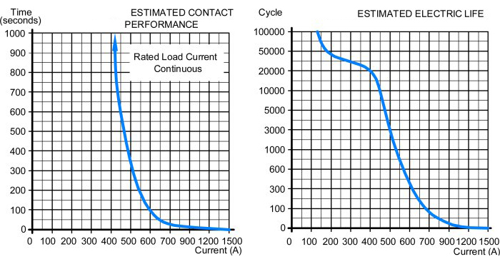 400A high voltage DC contactor load characteristic curve