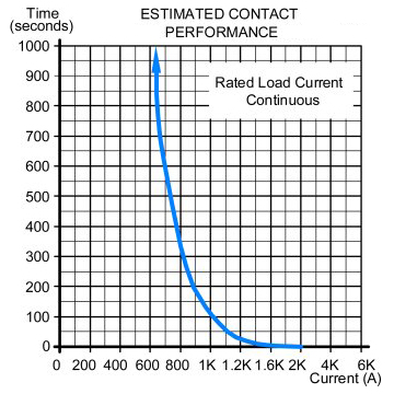 800A DC contactor estimated contact performance
