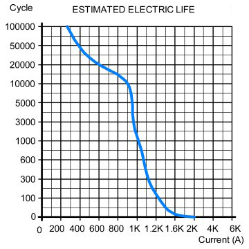800A DC contactor estimated electric life