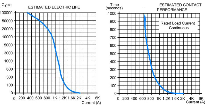 800A high voltage DC contactor load characteristic curve