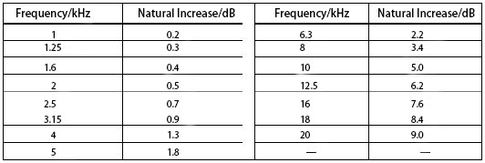 Adjustment data for sound pressure response and free field response