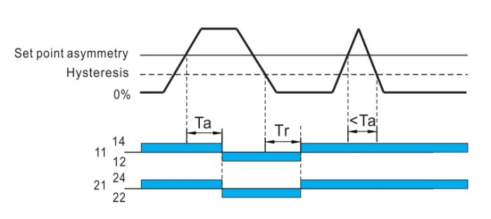 Asymmetry function diagram