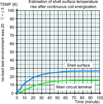 800A DC contactor coil temperature rise curve graph