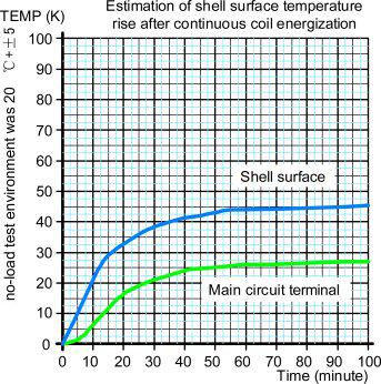 400A DC contactor d coil temperature rise curve graph