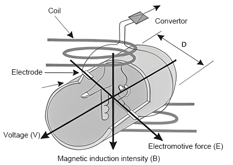 Explosion proof magnetic flow meter working principle