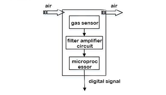 Gas sensor module functional block diagram