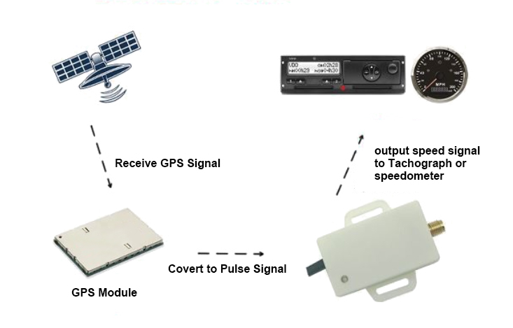 GPS speed sensor working principle