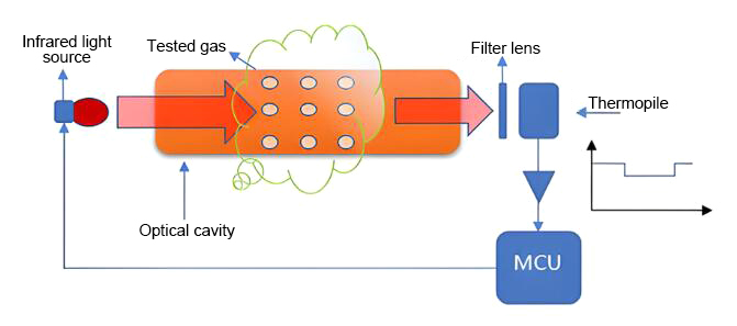 Refrigerant gas sensor working principle