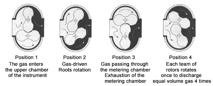 Roots gas flow meter working principle
