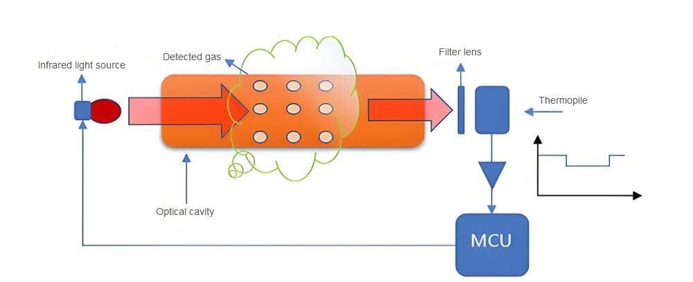 Sensor working diagram