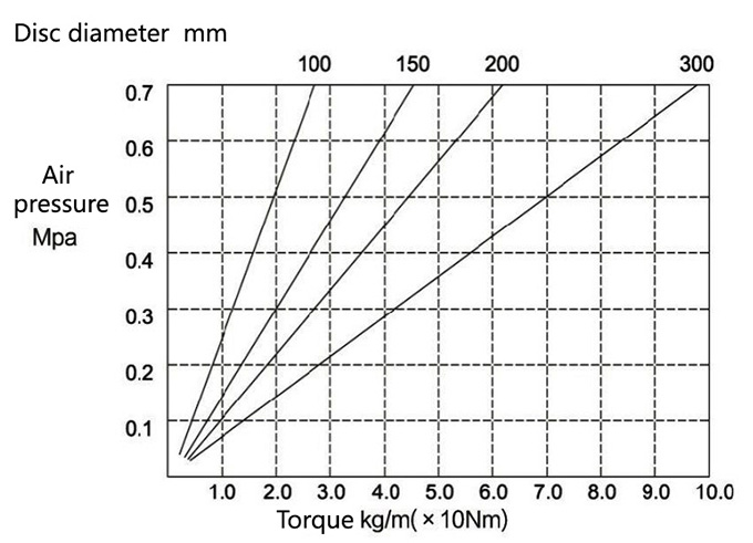 Small pneumatic disk brake air pressure and torque