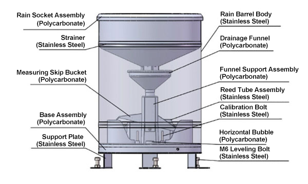 Smart rain sensor detail