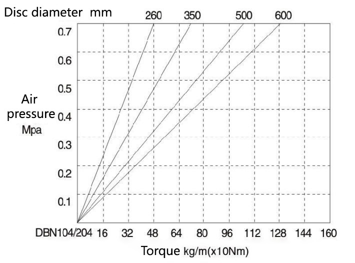 Vertical pneumatic disk brake air pressure and torque